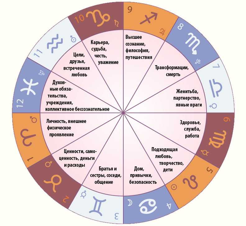 Карта гороскопа по дате рождения бесплатно с расшифровкой